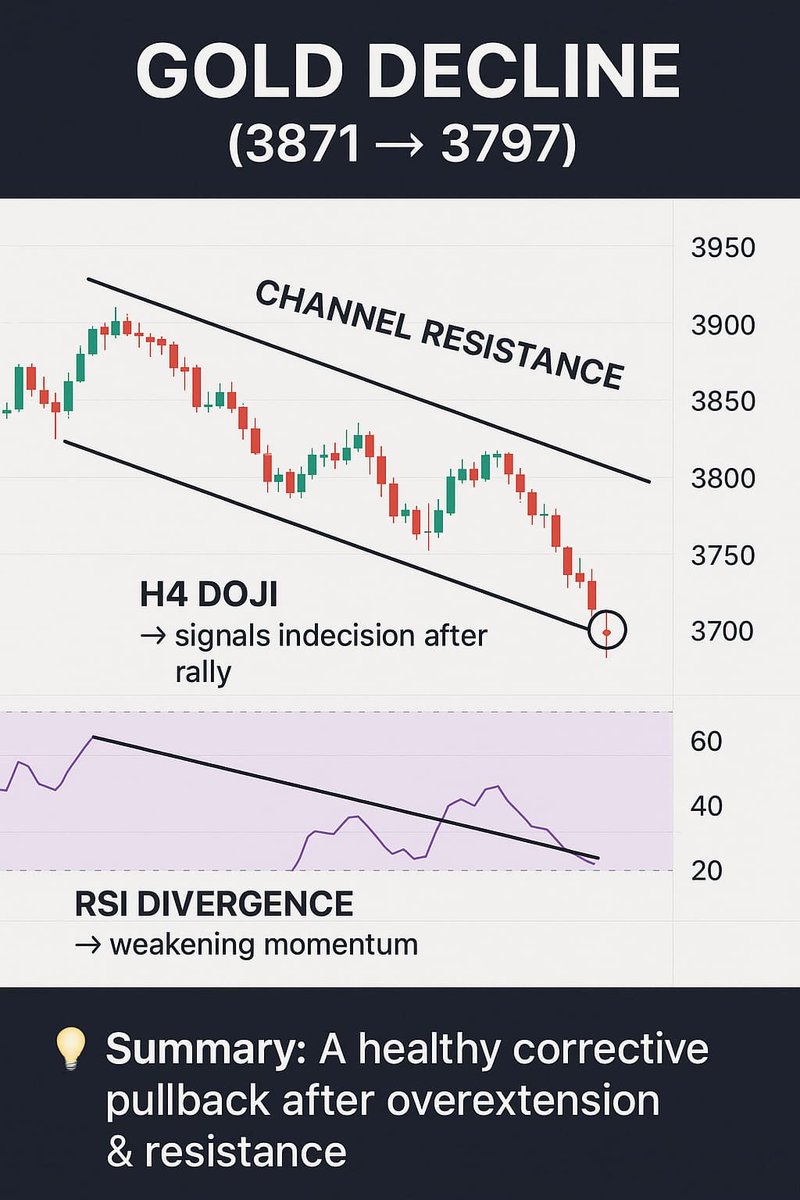 Daniel_Matt_22's tweet photo. Reasons for the sharp gold decline (3871-3797)

JOIN US NOW FOR MORE UPDATE 
https://t.co/pDPGZ6Rp4F

#Xauusdgold #XAGUSD #xauusd #Gold #Altin #onsaltın #ONSALTIN #ONS https://t.co/FHvq29G3Dn