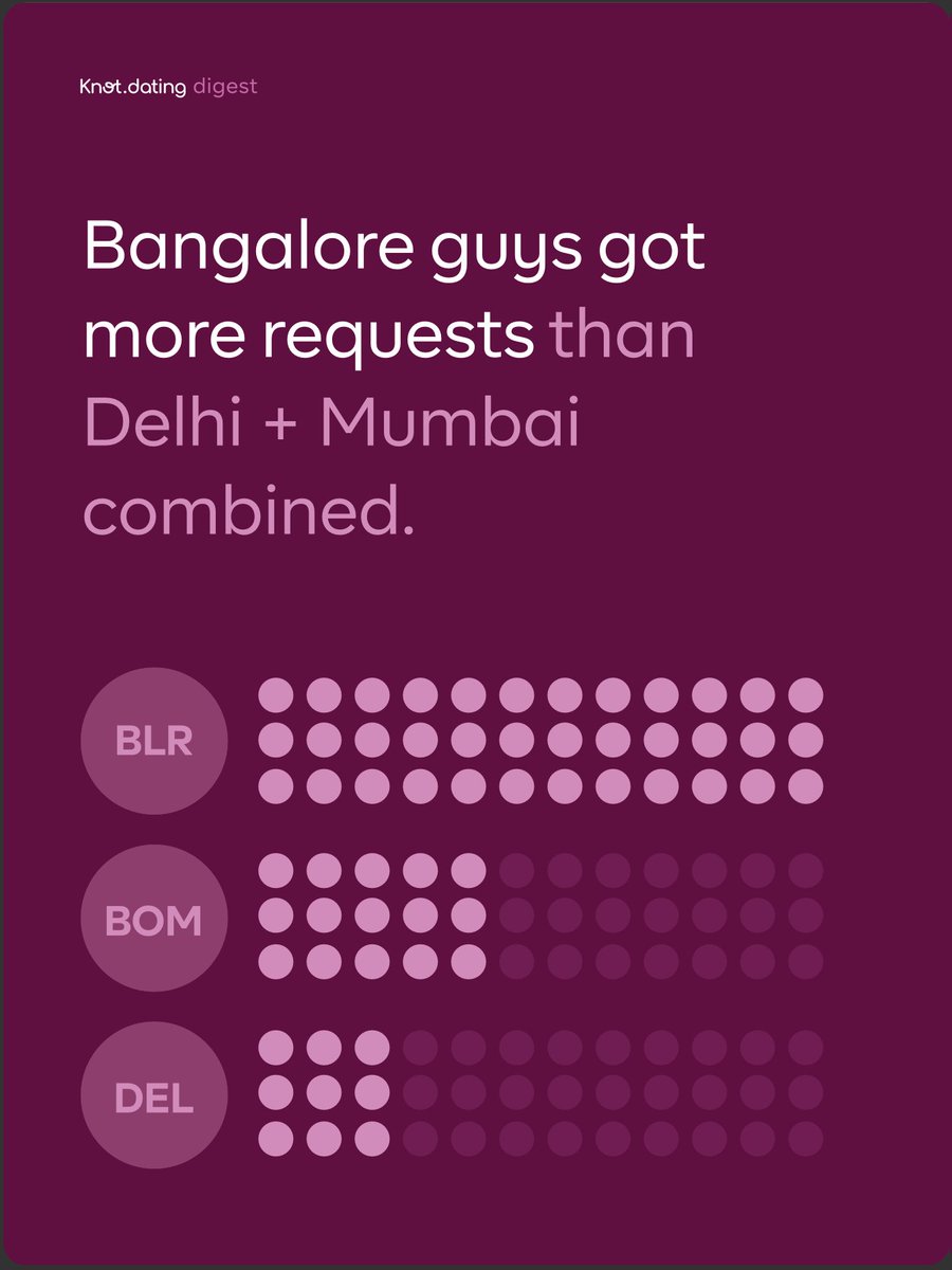 1. We analyzed thousands of Knot Dating requests - and uncovered India’s Match Map: Mumbai women top the charts, Delhi women reject more matches than anyone else!

• Mumbai women get 2x more requests than Delhi
• Bangalore men got more match requests than Delhi + Mumbai