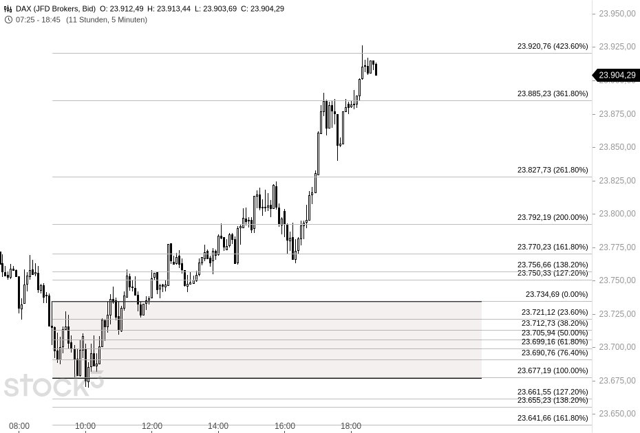 JoeChartingStar's tweet image. $DAX M5 ⚡📊
As I told my members this morning: a small COH → big intraday move 💥
423%✅
Come join us at #JCSCharting for great insights &amp;amp; precision setups on DAX and beyond! 🚀
#DAX #Trading #Investing #Finance #Markets #Stocks #DayTrading #Bullish