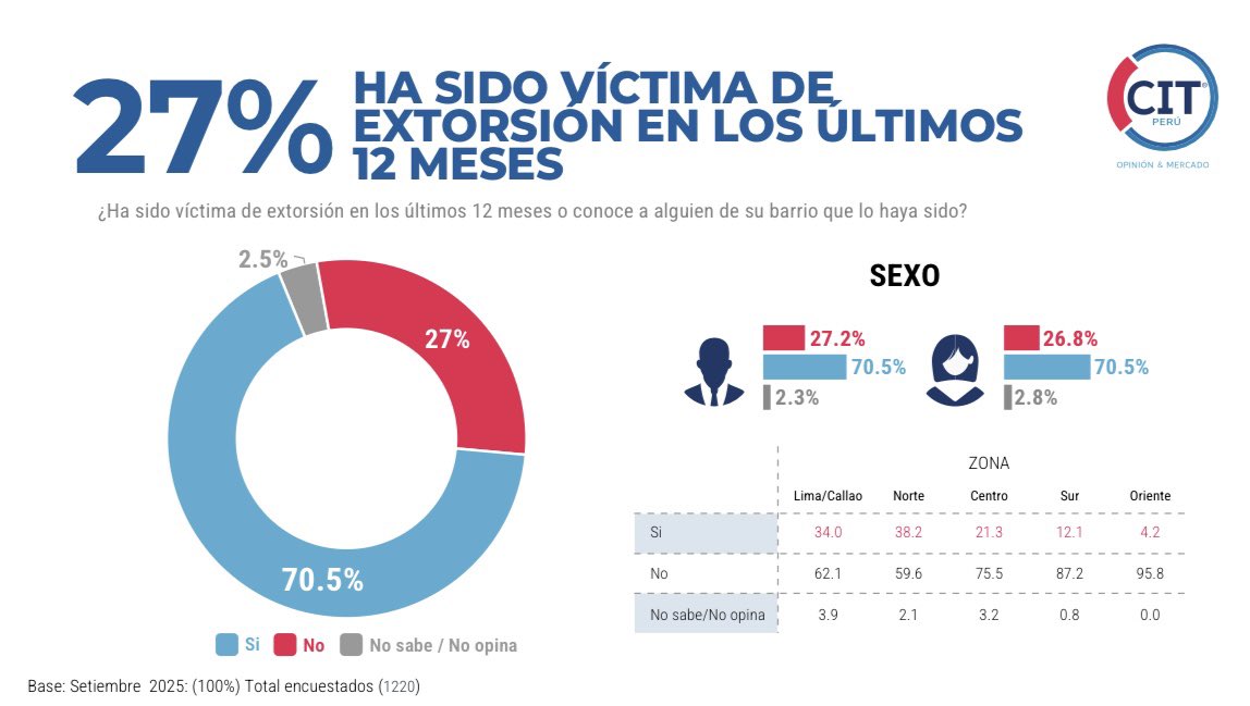 📊Encuesta CIT Opinión &amp; Mercado - Setiembre 2025.
¡27% ha sido víctima de extorsión en los últimos 12 meses!
Un dato que refleja cómo la inseguridad se ha convertido en el mayor miedo del país.

#Encuesta #SeguridadPerú #Extorsión #ActualidadPerú #CIT #OpiniónPública