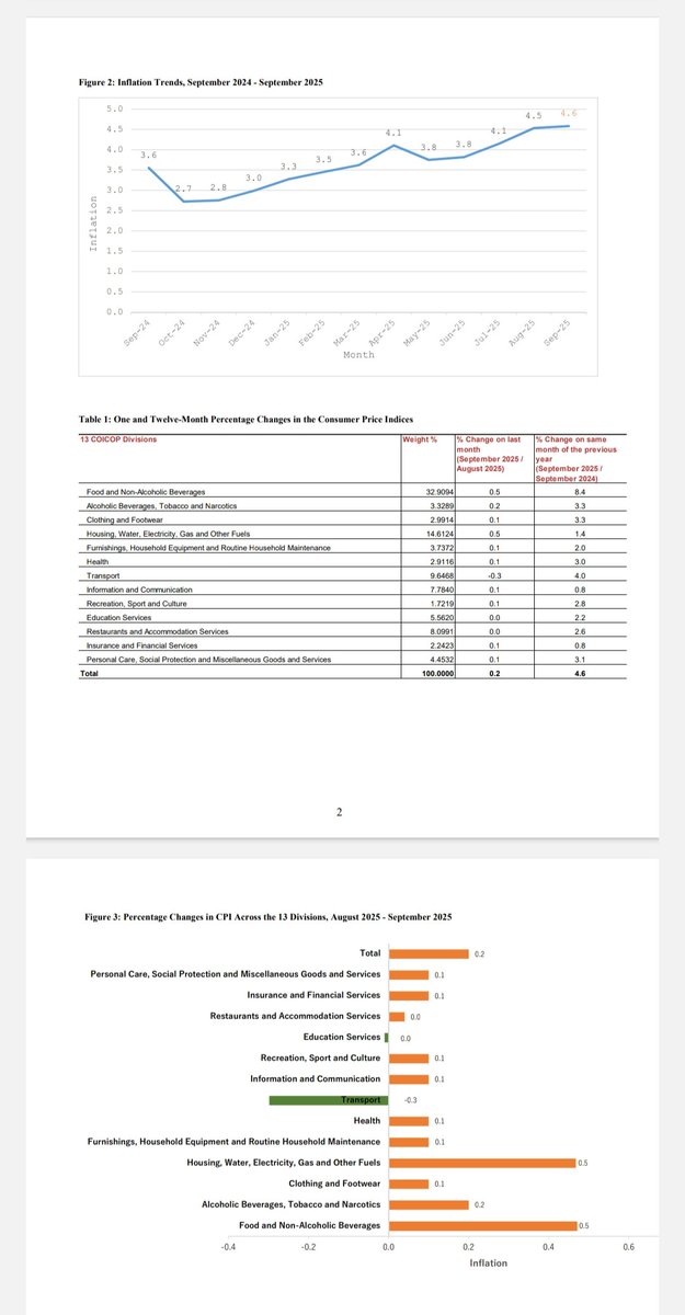 AmbokoJH's tweet image. Kenya&apos;s headline inflation closes September 2025 at 4.6%, marginally up from 4.5% last month.

When the CBK meets for the MPC on Oct 7th, I am expecting the 8th consecutive cut.