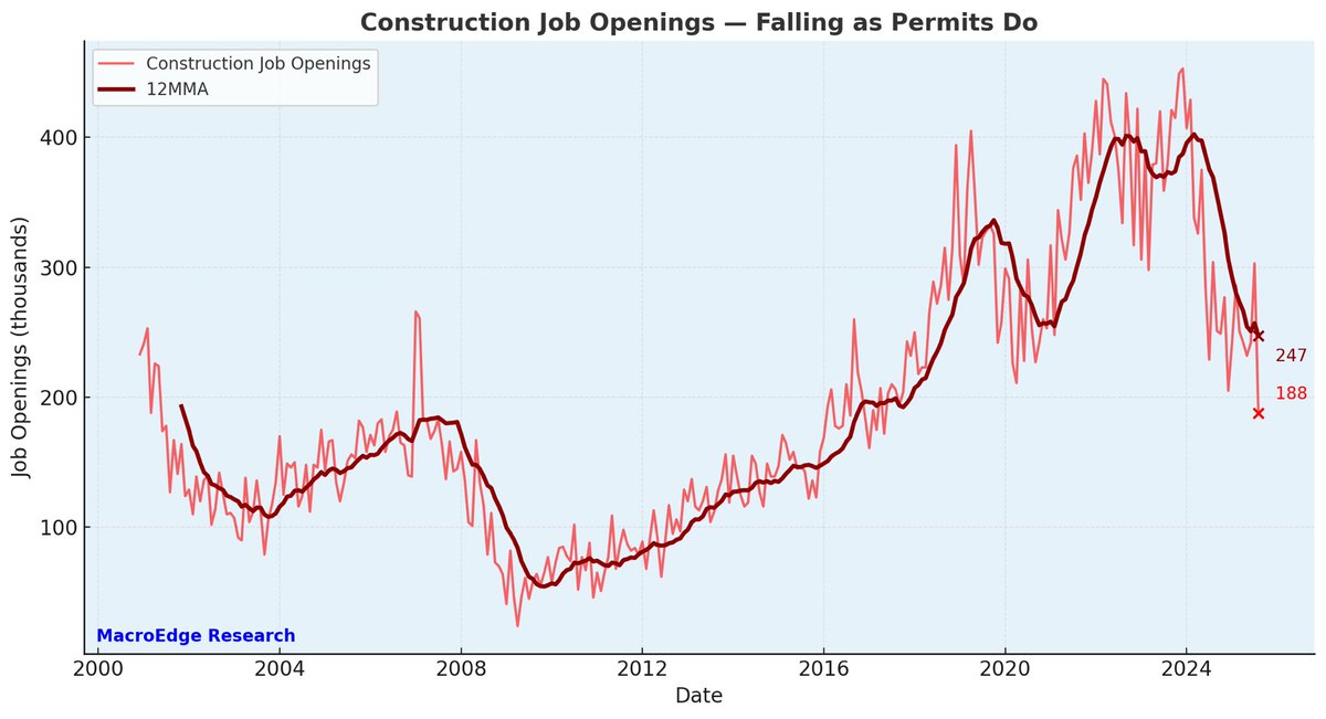 Construction job openings lowest in a decade…
