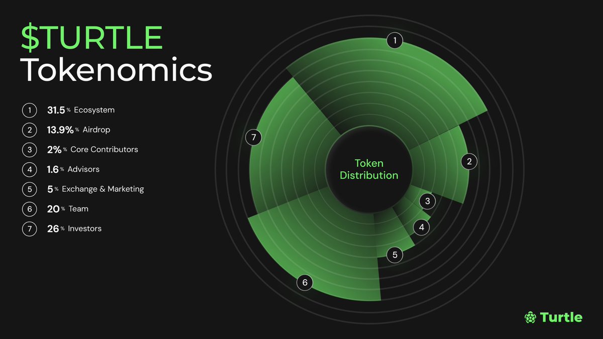 $TURTLE is the most slept on preTGE farm right now

The upside is absolutely insane

Get in early and deposit what you can

Don't sleep on <a href="/turtledotxyz/">Turtle</a>

Link:app.turtle.xyz/leaderboard?ea…