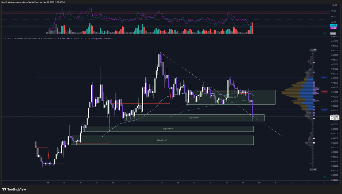 $STBL fighting with this trendline, I have stuck to my word and longed again at these levels. got a wide stop and an even wider upside target, basically as long as this doesn't drop being $0.11 (unlikely with news coming later this week) i am comfy in this trade.

wintermute