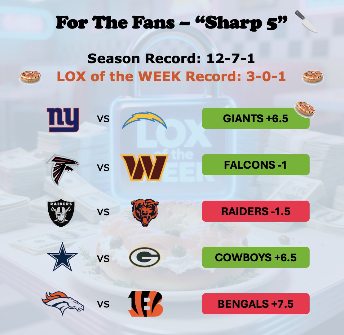 ForTheFans__FTF's tweet photo. For The Fans - "Sharp 5" πͺ Week 4 Record:
LOX of the WEEK Still Has Not Lost! π₯―
Week 5 Pick'Em and REVIVAL Survivor Contests are Now LIVE - Only on @splashsports π³π° π³
ππ₯πͺ #TheSharpReport #FTF
Join The Fun π https://t.co/kmNX7xXWRZ
https://t.co/kQeoyz0yY9
Blocked FG away from 4-1*
Stay Tuned For Next Weeks Picks! π₯πͺπ₯