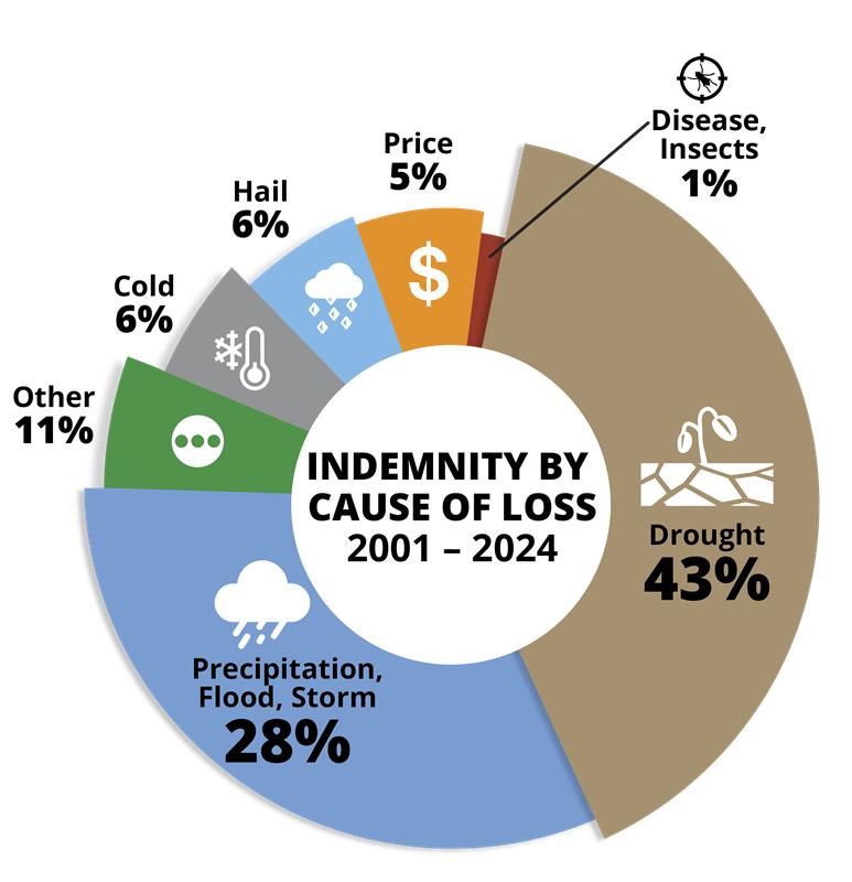 When it comes to natural causes of crop loss, the biggest enemy farmers face every year is drought, followed by the opposite problem, too much precipitation. Federal crop insurance exists so you can stay in business year after year, despite the forces beyond your control.