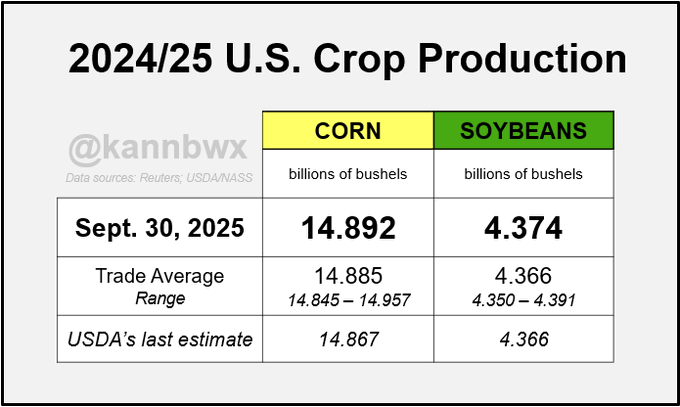 A table displaying 2024/25 U.S. crop production data for corn and soybeans. Columns list corn and soybeans with values in billions of bushels: corn at 14.892 for September 30, 2025, trade average at 14.885, range from 14.845 to 14.957, and USDA estimate at 14.867; soybeans at 4.374 for September 30, 2025, trade average at 4.366, range from 4.350 to 4.391, and USDA estimate at 4.366. A watermark reads @kannbwx.