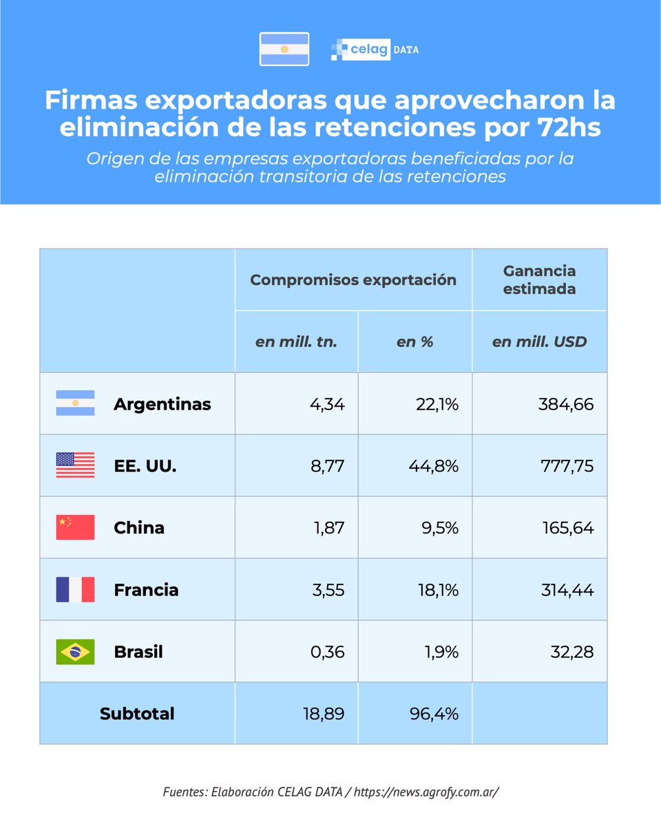 alfreserramanci's tweet image. Detrás de cada medida de Milei siempre se repite un mismo patrón: ganan muy pocos a costa del Mal Vivir de la gran mayoría.
Miren con lupa estas tablas (elaboradas por @CELAGeopolitica ) y podrán ponerle nombres y apellidos a las pocas empresas que se beneficiaron de la…