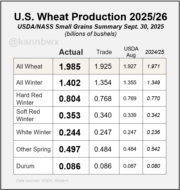 A table displaying U.S. wheat production data for 2025/26. Columns list categories like All Wheat, All Winter, Hard Red Winter, Soft Red Winter, White Winter, Other Spring, and Durum, with figures in billions of bushels for Actual, Trade, USDA Aug, and 2024/25. The table includes numerical values such as 1.985 for All Wheat Actual and 0.086 for Durum Actual.