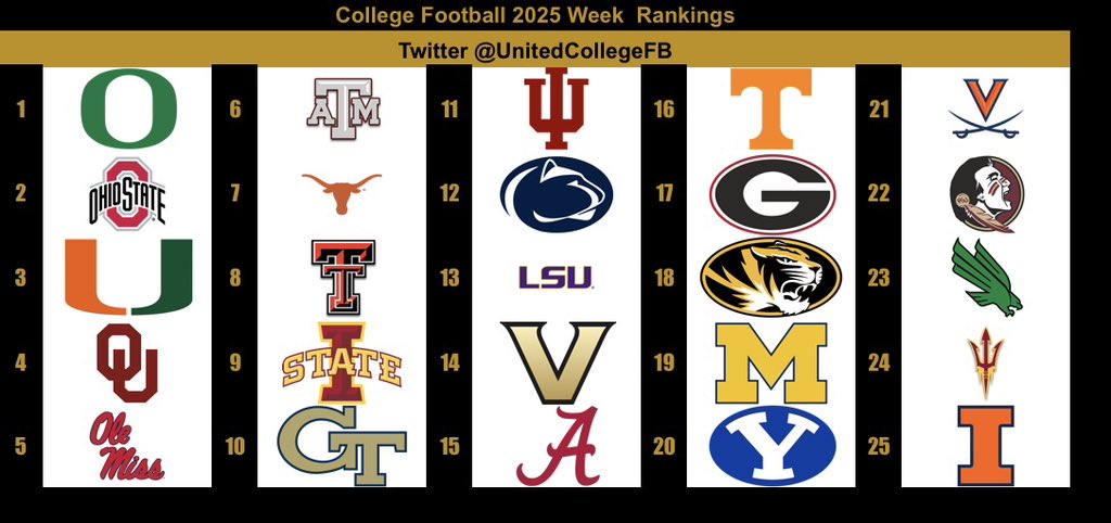 Week 6 rankings are in! Give me your opinions! Where do you think everyone should be ranked?
