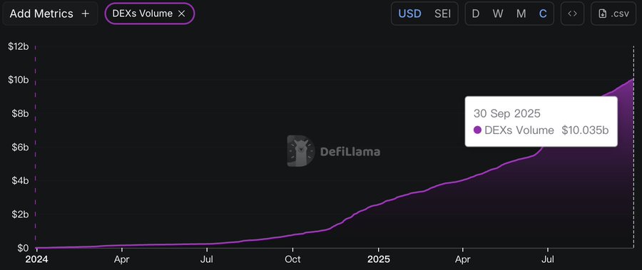 A line chart displaying DEX volume in USD over time, with a purple line rising steeply from 2024 to 2025. The chart includes a label showing "30 Sep 2025, DEXs Volume $10.33B." A watermark from DeFiLlama is visible in the center.