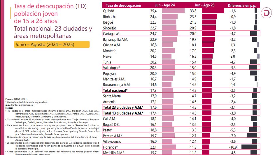 Desempleo en Tunja, junio-agosto se redujo en 1,6 p.p. al registrar el 10%, mientras en el país la disminución fue de 1,3 p.p y se ubicó en el 8,7%. En Tunja hay 10.031 desempleados, 1.642 menos que el año anterior. Desempleo juvenil es de 15,4%, cayó en 4,7 p.p. Positivo balance