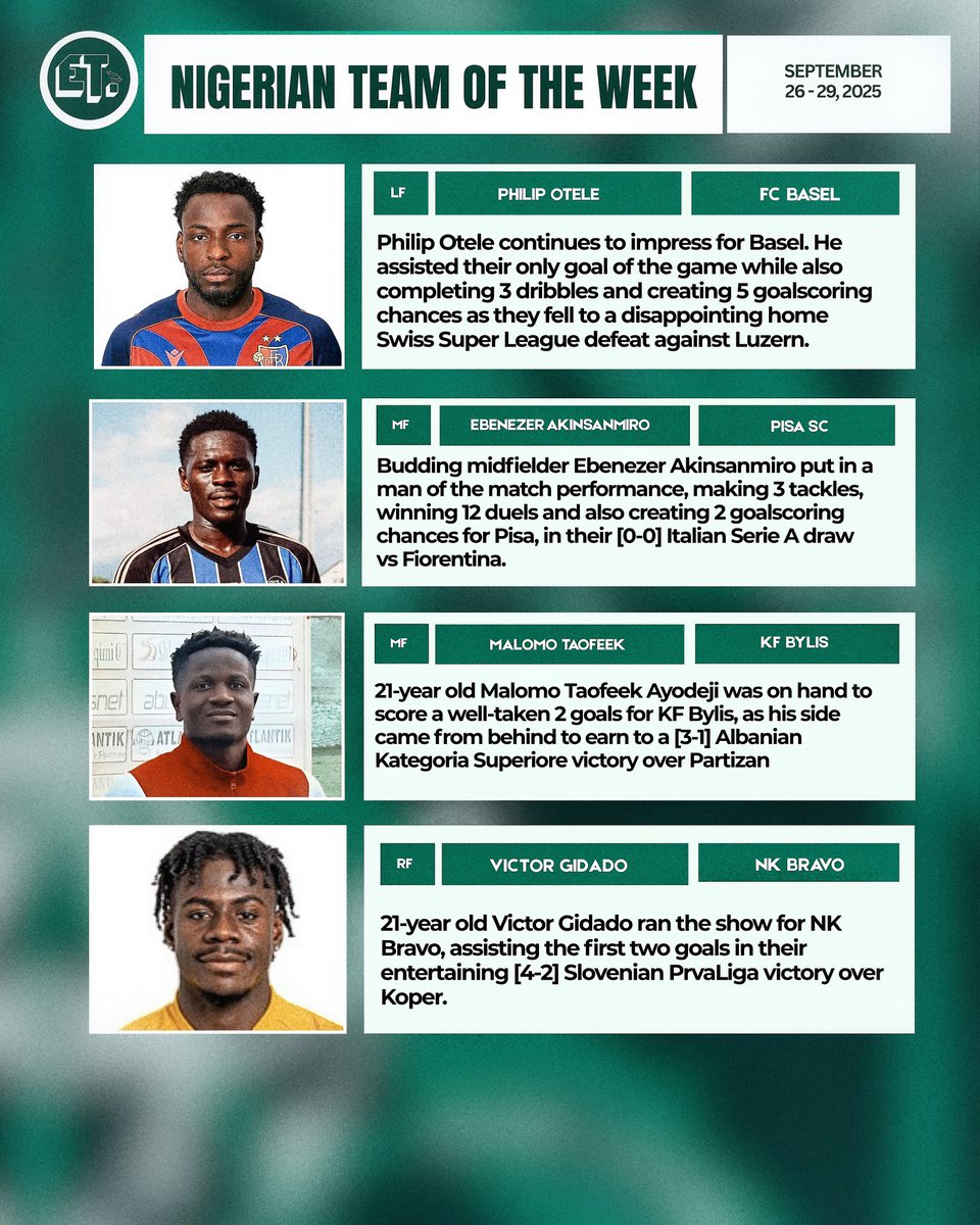 ETMediaNG's tweet photo. 🧤 Nnadozie retains her spot in goal
🪨 Nwaiwu impresses in defence
🏃🏿 Akinsanmiro runs the midfield
🌟 Monday stars in attack

Here’s the Nigerian Team of the week.

#ETTOTW #TOTW #EaglesTracker 🦅🇳🇬 https://t.co/vPTTdai7Ku