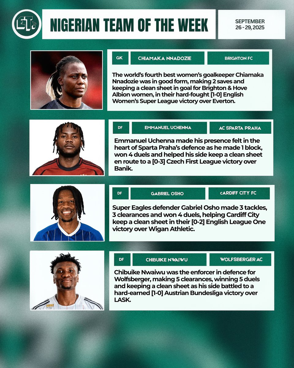 ETMediaNG's tweet photo. 🧤 Nnadozie retains her spot in goal
🪨 Nwaiwu impresses in defence
🏃🏿 Akinsanmiro runs the midfield
🌟 Monday stars in attack

Here’s the Nigerian Team of the week.

#ETTOTW #TOTW #EaglesTracker 🦅🇳🇬 https://t.co/vPTTdai7Ku
