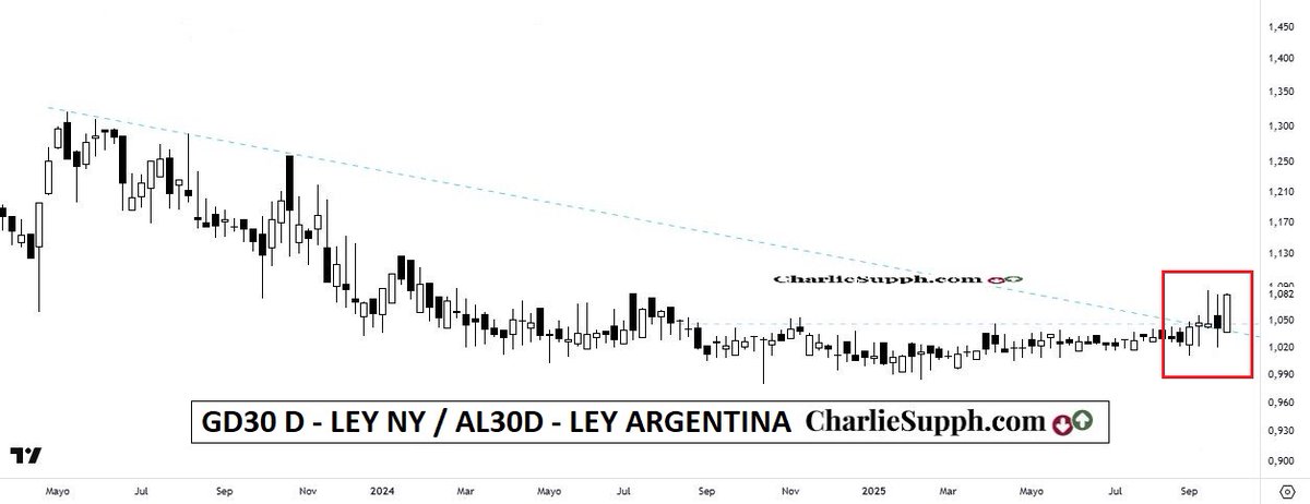 chtrader's tweet photo. #GD30D / #AL30D - 1.20 PM
(LEY NY / LEY ARGENTINA ) https://t.co/KxDQScj8ZI