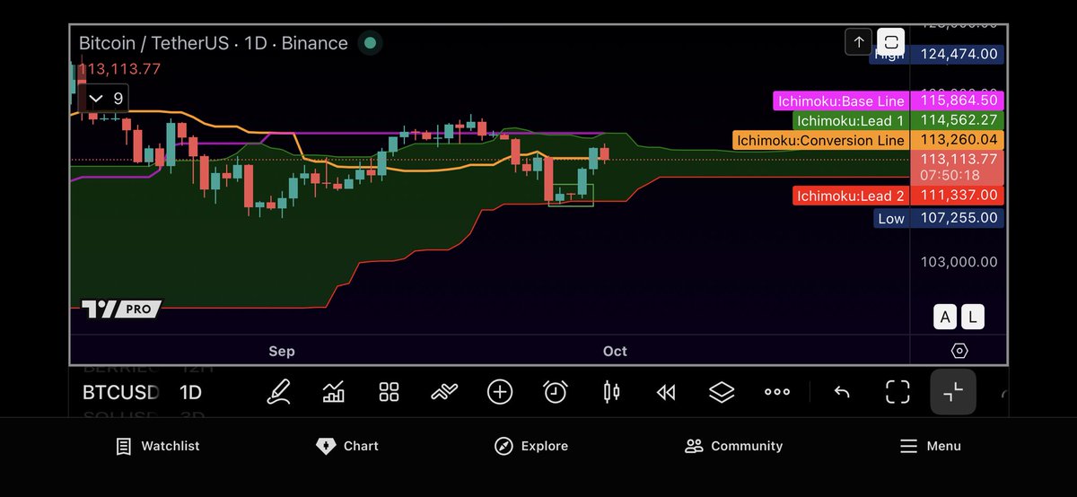 Crypto_Core's tweet image. Haven’t done a $BTC chart in ages, but I feel this is a pretty imperative moment. BTC is still the king of market flow

Hourly shows lack of impulse upwards, more of a corrective move to the upside, ichi has price trapped testing base line. 

Daily has price trapped under…