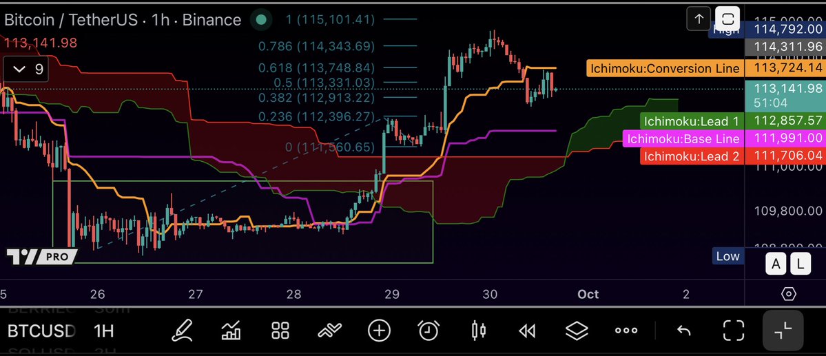Crypto_Core's tweet image. Haven’t done a $BTC chart in ages, but I feel this is a pretty imperative moment. BTC is still the king of market flow

Hourly shows lack of impulse upwards, more of a corrective move to the upside, ichi has price trapped testing base line. 

Daily has price trapped under…