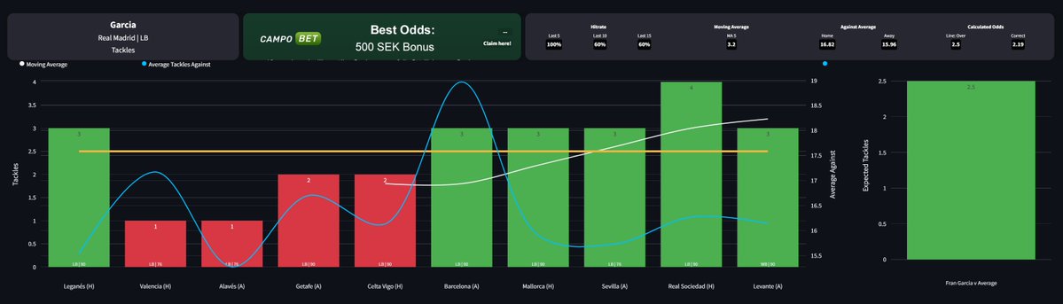 propsdataio's tweet image. Fran Garcia Over 2.5 Tackles @ 3.0 looks to be worth a small stake, hopefully we get a very back and forward game with Real Madrid not focusing too much on the defence.

Also like the look of Kairat Over 7.5 Shots @ 2.0 but everything is just small stakes here, not enough data to…