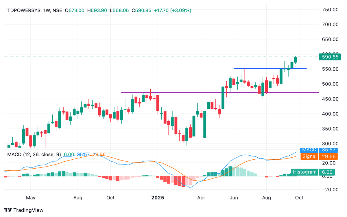 BaijuBears's tweet image. [TD Power SYS] 💙💙

🪻Swing Target Kissed: 590+
🪻Flashed at 500 in JUL25

⤴️20% return on chart
⤴️Volume Spurt on Chart
⤴️ATH Closing 
⤴️Fresh Long can be initiated for 640
⤴️Negate support: at STL

#tdpower #StockToWatch #BREAKOUTSTOCKS