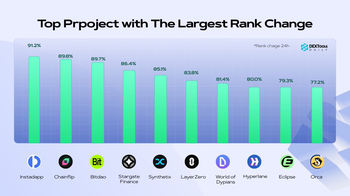 🔥 TOP PROJECTS WITH THE LARGEST RANK CHANGE

<a href="/Instadapp/">Instadapp</a>  +91.2%
<a href="/Chainflip/">CHAINFLIP LABS · Lending is live</a>  +89.8%
<a href="/Bitdao_ES/">BitDAO_es</a>  +89.7%
<a href="/StargateFinance/">Stargate</a> +86.4%
<a href="/synthetix/"></a> +85.1%
<a href="/LayerZero_Labs/">LayerZero Labs</a> +83.8%
<a href="/worldofdypians/">World of Dypians</a> +81.4%
<a href="/hyperlane/">Hyperlane ⏩</a> +80.0%
@eclipsefnd +79.3%
<a href="/orca_so/">Orca 🌊</a> +77.2%