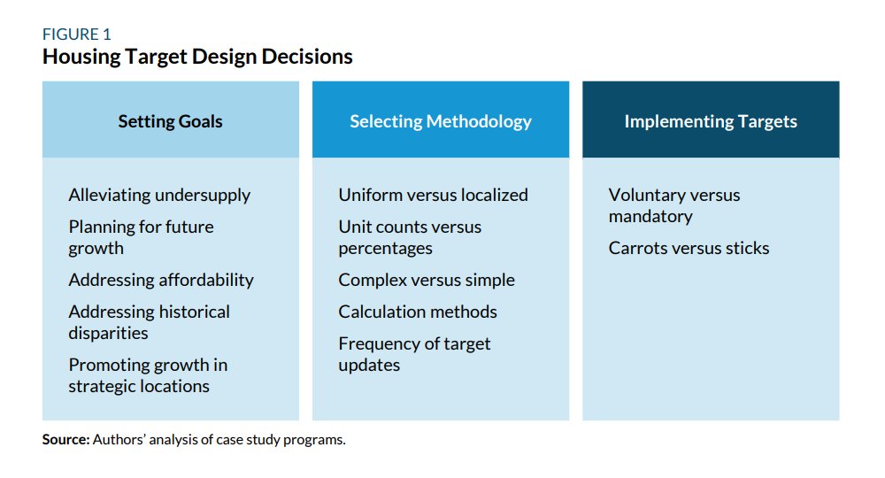 Well-designed #housing targets can help align local decisions with broader state/regional needs and ease supply challenges.

A new Urban Institute #research brief explores how MA, NJ, OR, &amp; the DC region are setting targets—and key design choices. urbn.is/42fg4nB