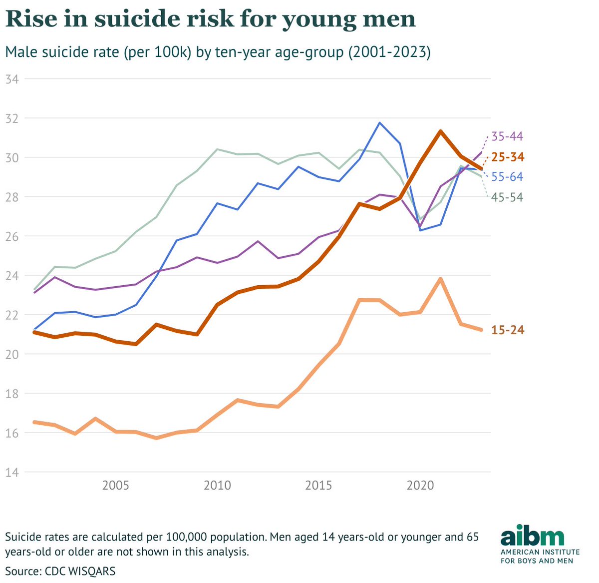 RichardvReeves's tweet image. The suicide rate of men aged 25-34 rose by 31% between 2010 and 2023. In the decade prior, the rise in suicide rates was mostly among middle-aged men. aibm.org/research/data-…