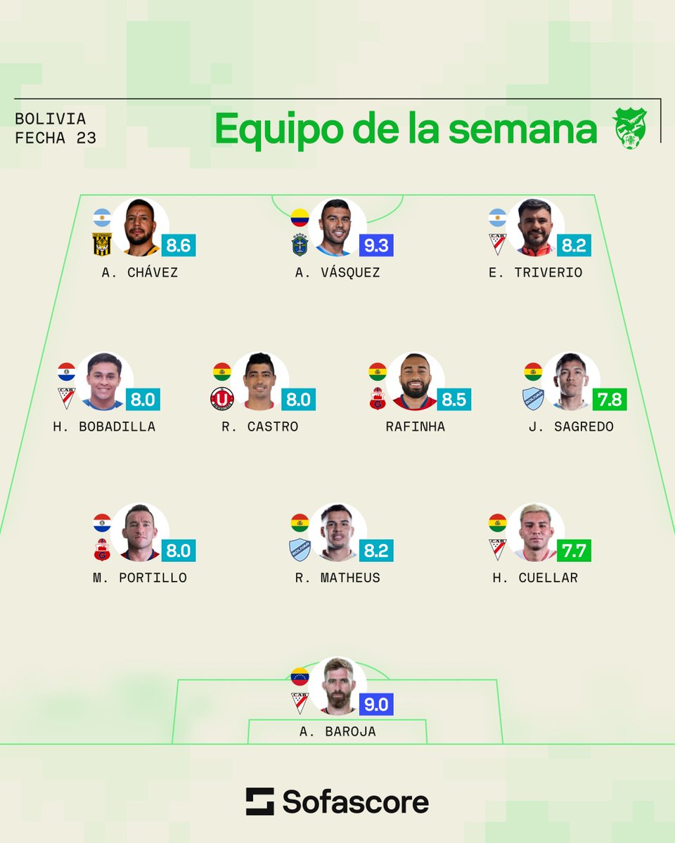 SofascoreLA's tweet photo. 🇧🇴 | Equipo de la semana

🤩 Figura: Anthony Vásquez [9.3] https://t.co/RxBj8TGT23