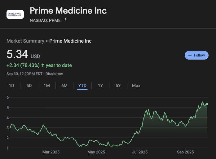 DeepValueReport's tweet image. I don’t know why more people aren’t talking about this stock

Day 66 of Finding High-Growth High-Conviction 10x Stocks

Is $PRME the long-term leader in the next generation of gene editing?

Here’s why I’m bullish on it 👇