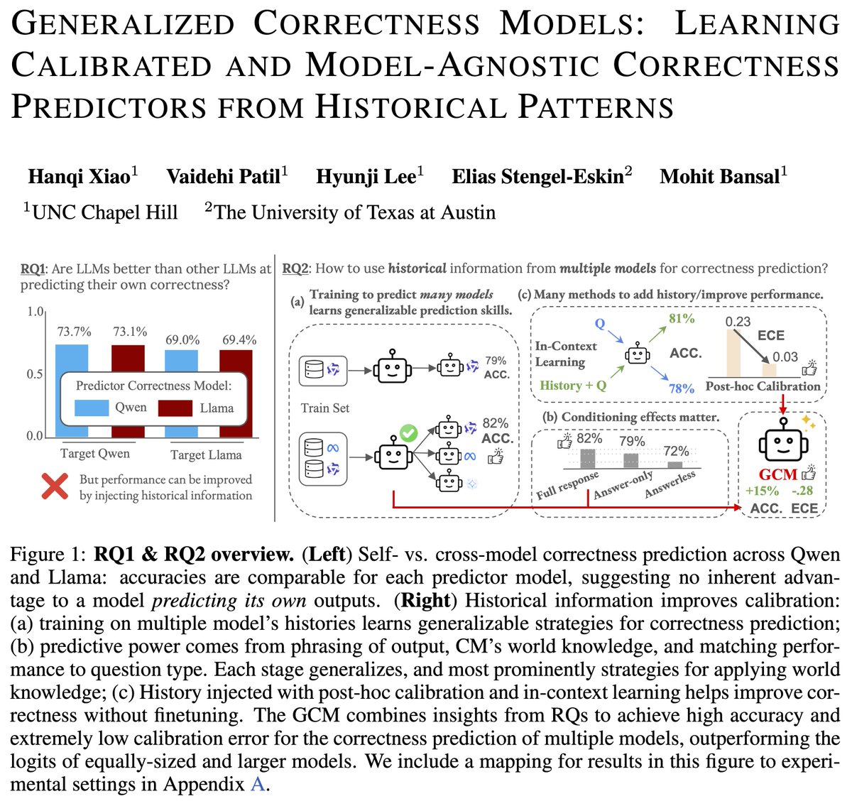 EliasEskin's tweet image. 🚨 Announcing Generalized Correctness Models (GCMs) 🚨Finding that LLMs have little self knowledge about their own correctness, we train an 8B GCM to predict correctness of many models, which is more accurate than training model-specific CMs, and outperforms a larger…
