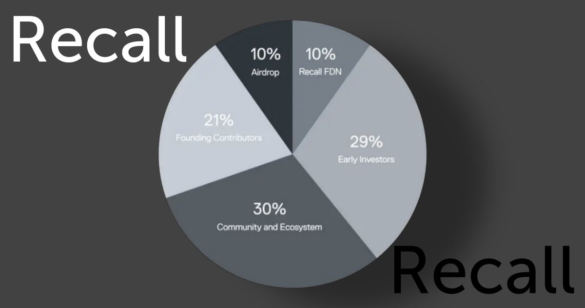 sakib_s_s's tweet photo. Good news for the community. ๐
$RECALL tokenomics are out:
Airdrop & TGE 10% | Foundation 10% | Community & Ecosystem 30% | Contributors 21% | Early Investors 29%.
@recallnet is built to reward early believers and drive long-term growth.
@cookiedotfun #RecallSnap https://t.co/AtTNzQos8V