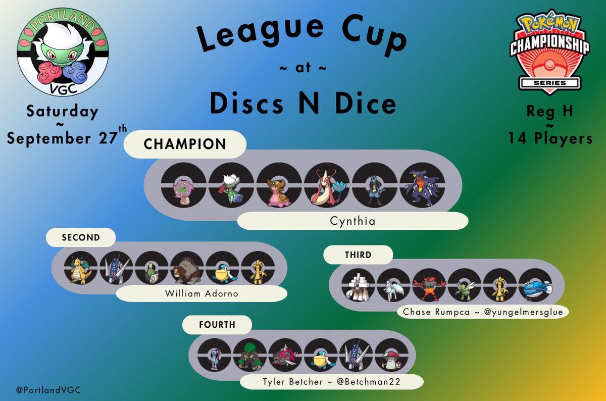 First off, are the top four from the Cup at Discs N Dice last Saturday!

🥇Cynthia???
🥈William Adorno
🥉<a href="/yungelmersglue/">chase 🌹🔜 Vegas</a> 
🏅<a href="/Betchman22/">Tyler Betcher</a>