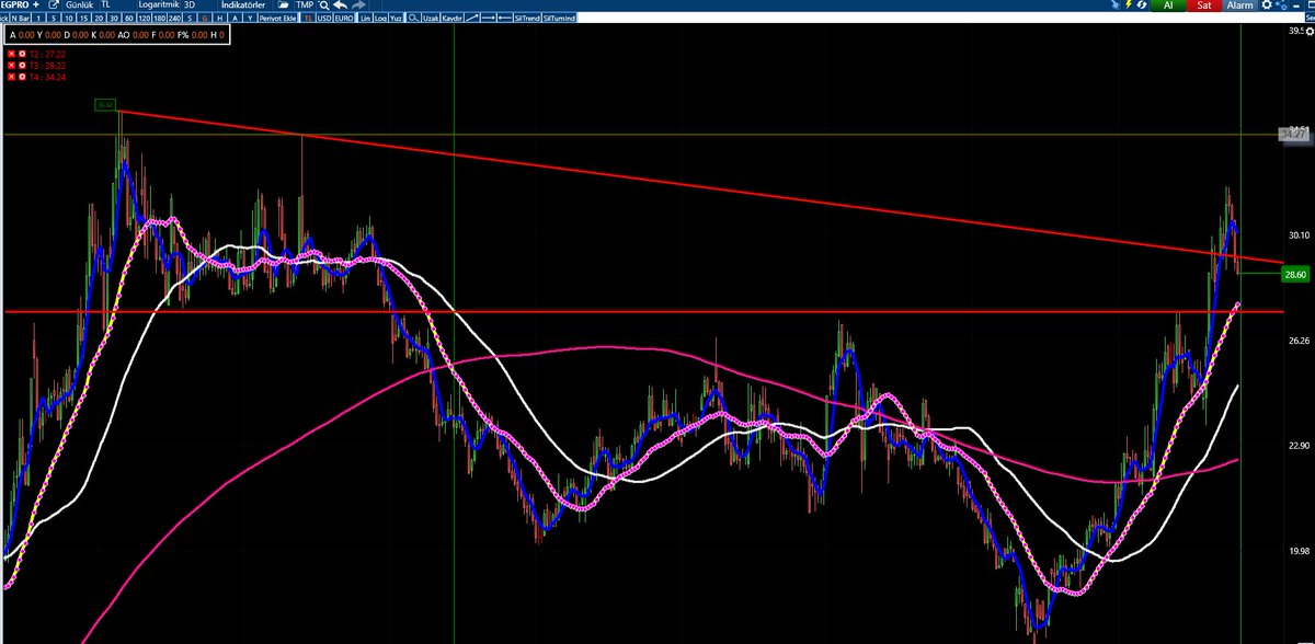 #egpro toplayan düşünsün formasyonu
⚠️6.5 milyon lotlu 26.62 maliyetli Midasın maliyeti ile güncel fiyat arasında ki marj % 8 kaldı
27.22 yatay desteğimiz şuan da ve gelirse eğer midas ile eşit maliyetleme bölgesi
⚠️Midas ve info park modunda kımıldamadan duruyor, ama ne kadar?