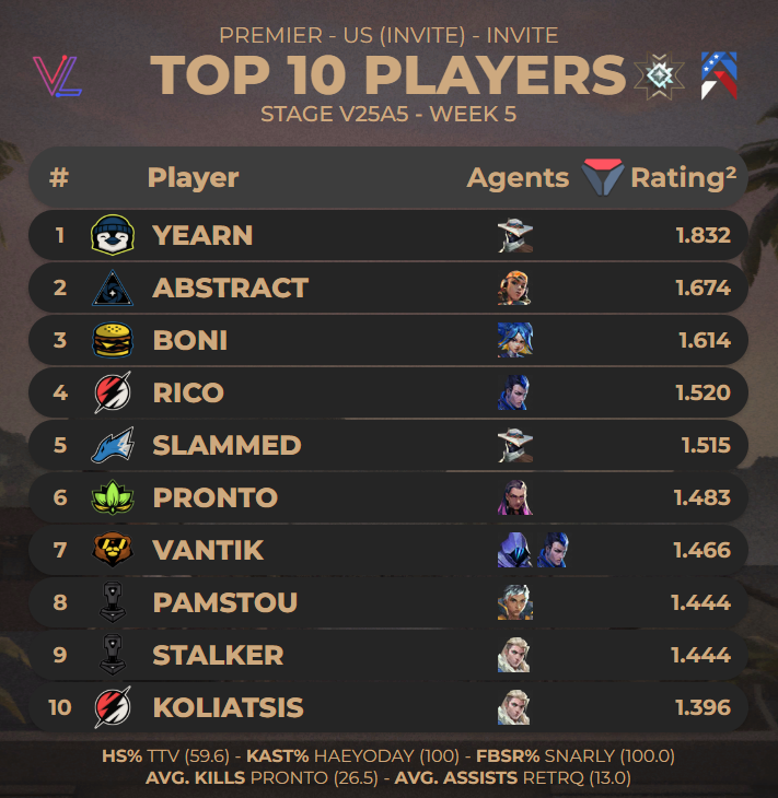 soupzachary's tweet image. Top 10 Players of US (Invite) Stage V25A5 - Premier Week 5 (via @valolytics_gg )