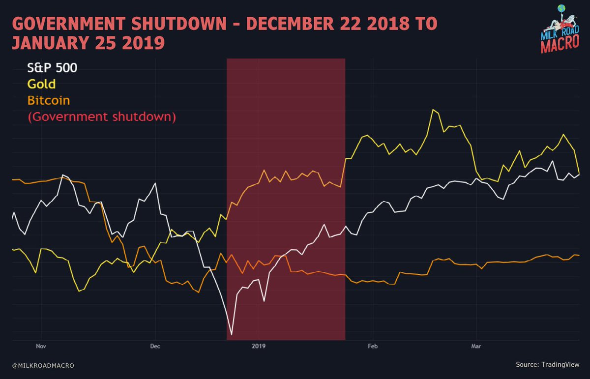 Markets have never reacted the same way during a shutdown. In 2013, stocks  slipped while $BTC surged and 5 years later in 2018, equities barely moved  while gold climbed. By 2019, the
