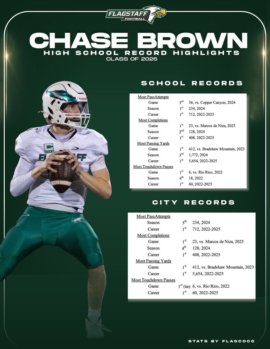 Record-breaking QB. Proven leader. Two-time Ed Doherty nominee. Even with surgery ahead, Chase is still a can’t-miss recruit for 2026. Coaches, reach out. This QB is the kind of player every program needs. <a href="/Cjbrown1212/">Chase Brown</a> #RecruitChase