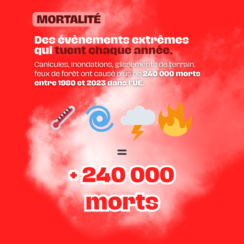 UEFrance's tweet photo. 🚨 Le changement climatique est là et il frappe fort.

💨 Mais l’action 🇪🇺  paie : -45% de décès liés aux particules fines entre 2005 et 2022.

➡️ L'UE reste fidèle à ses objectifs climatiques et environnementaux.

#AEE #Climat