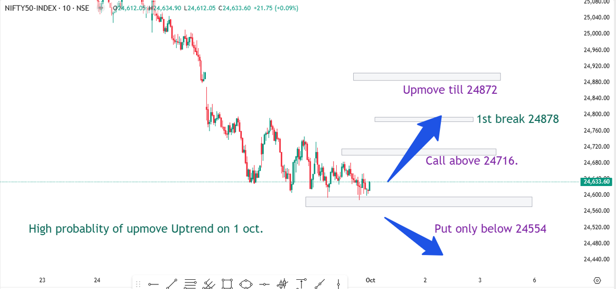 Dhanversity's tweet photo. NIFTY PREDICTION FOR 1oct. USE THESE LEVELS TO AMPLIFY YOUR PROFITS. 
*High probability of bullish day
call only above 24716*
put only below 25554*
* after 10 min candle close https://t.co/xYvDXYOhuY