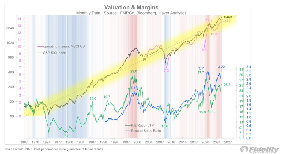 TimmerFidelity's tweet image. Price is one thing but value is another, and the hard part is knowing how high is too high when it comes valuations.  Looking at the impressive rising slope in the top panel below, the only question seems to be “how long can I be?  But looking at the bottom panel, that question…