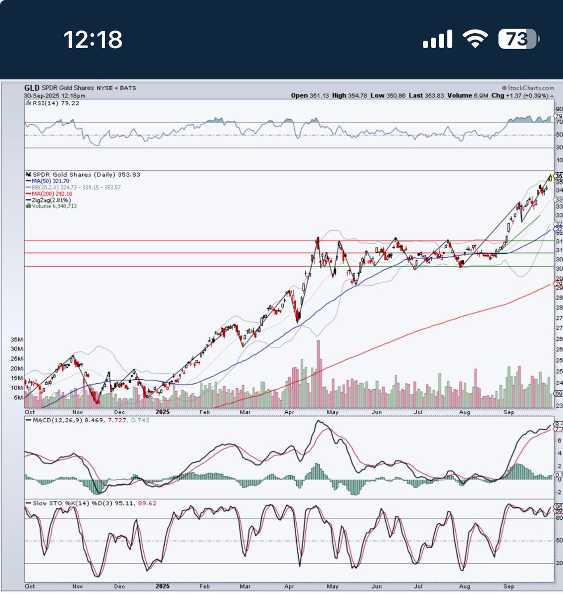 matrixsentry's tweet image. I don’t recall a 3 week period of such strength in gold.