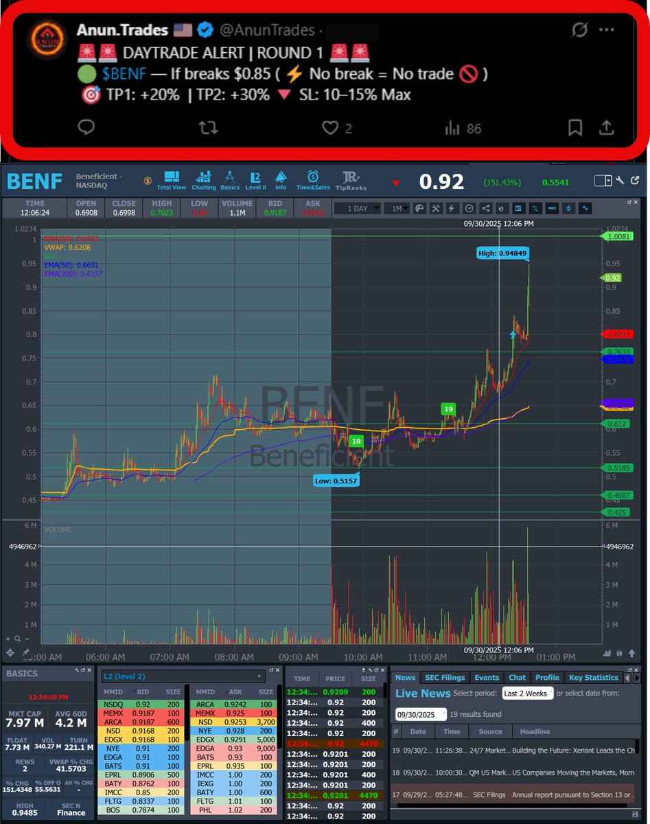 AnunTrades's tweet photo. UPDATE ⛔ DAYTRADE ALERT - NOT A BUY NOW⛔
💥 $BENF #BENF — Entry: $0.85 → HOD: $0.948 (+11.53%)
TP1: $1.02 (+20%) [❌]
TP2: $1.10 (+30%) [❌] https://t.co/ORwUdW5LyZ