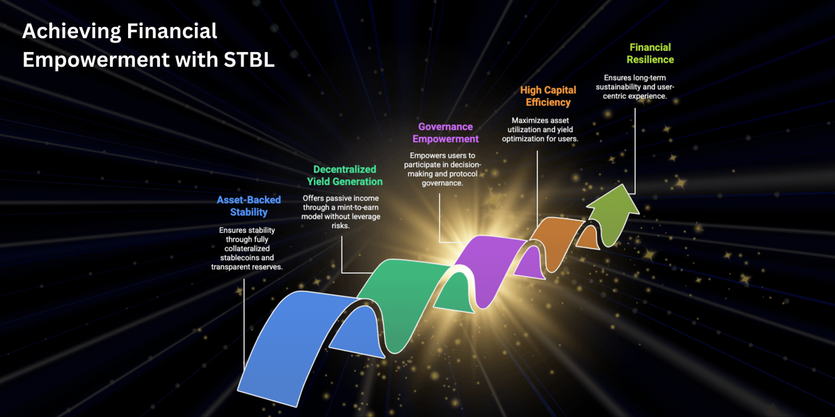 Let’s be honest, stablecoins are broken.

The vast majority are centralized, volatile, or unsustainable and can’t be the financial rails driving the mass-adoption.

That’s why <a href="/stbl_official/">STBL</a> and its model kept my attention as “the fourth path” 👇🏻

1. 𝐒𝐓𝐁𝐋 𝐚𝐬 𝐅𝐨𝐮𝐫𝐭𝐡