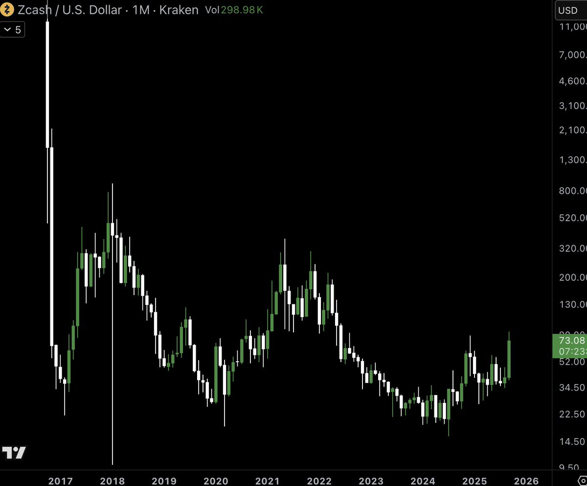 Zcash price chart over the years