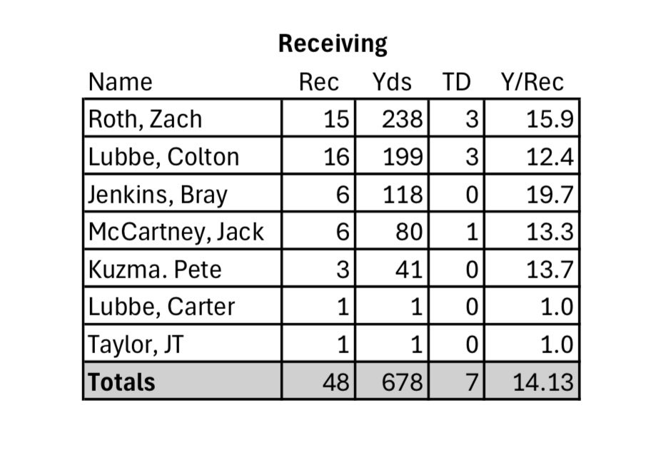 Offensive stats at mid season 
#ROLLCOUGS