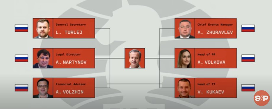 SchachKatze's tweet photo. @swellis_ Not that it would change anything, but FIDE General Secretary Lukasz Turlej is Polish, isn't he? (08:45) https://t.co/l2DKlpwnP6