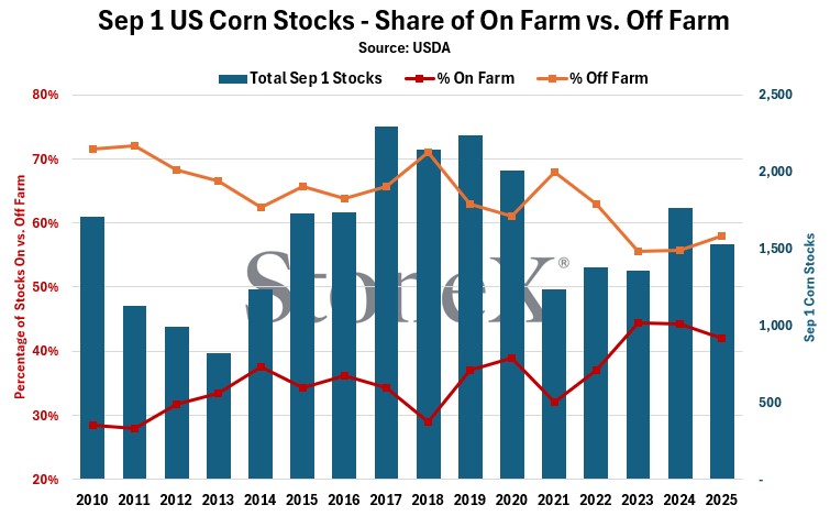 Interesting note on today's big US #corn stocks--

This is the smallest share of Sep 1 #corn stocks held on farm since 2022 at 42.0% (was 44.3% last year). #oatt