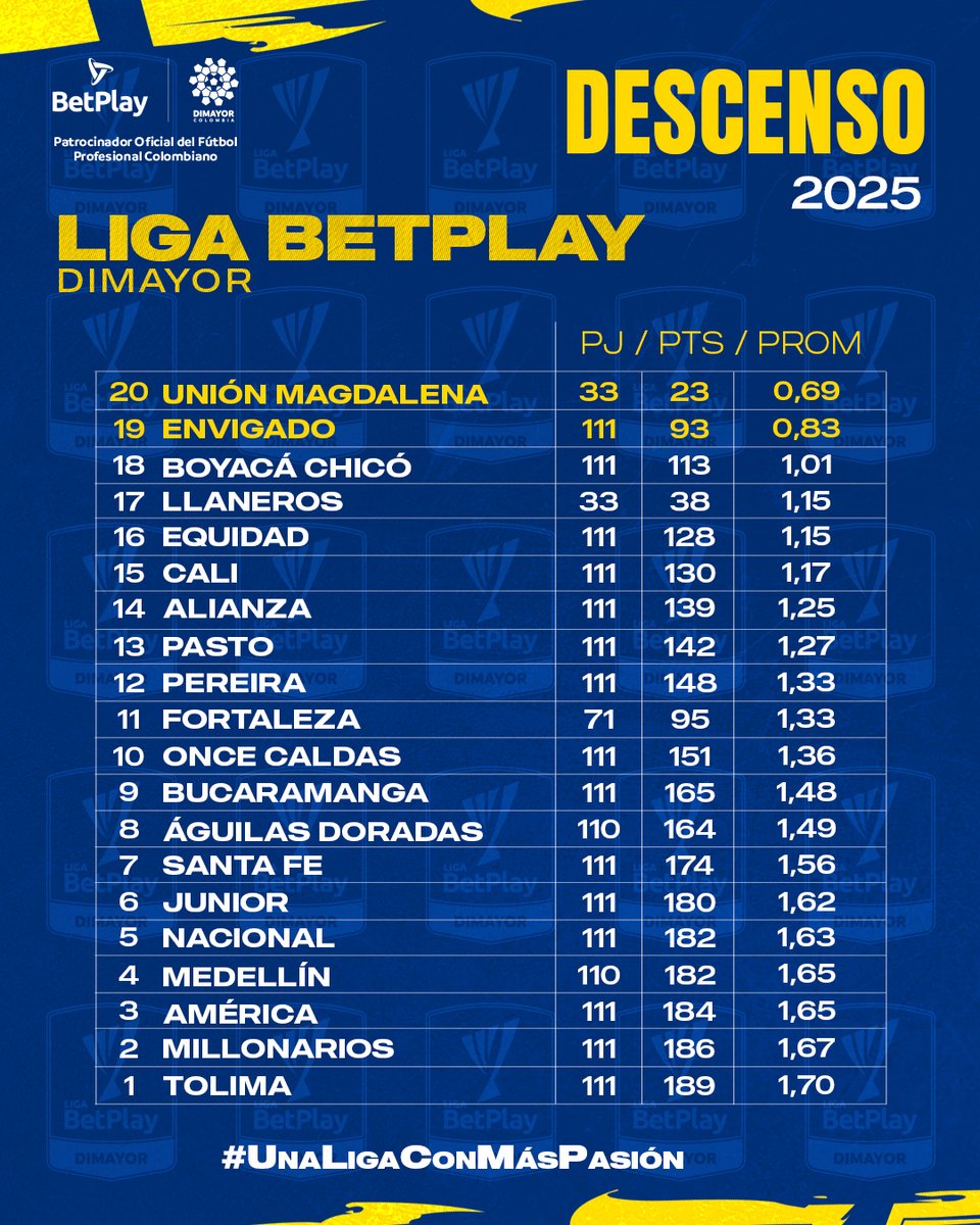 LigaBetPlayD's tweet image. Se mueven los promedios, en la tabla del descenso.
La esperanza de la salavación aún se mantiene para el Ciclón y Envigado, mientras los otros equipos miran esta tabla pensando en el 2026.

#UnaLigaConMásPasión #LigaBetPlayDimayor #fpc #futbolcolombiano