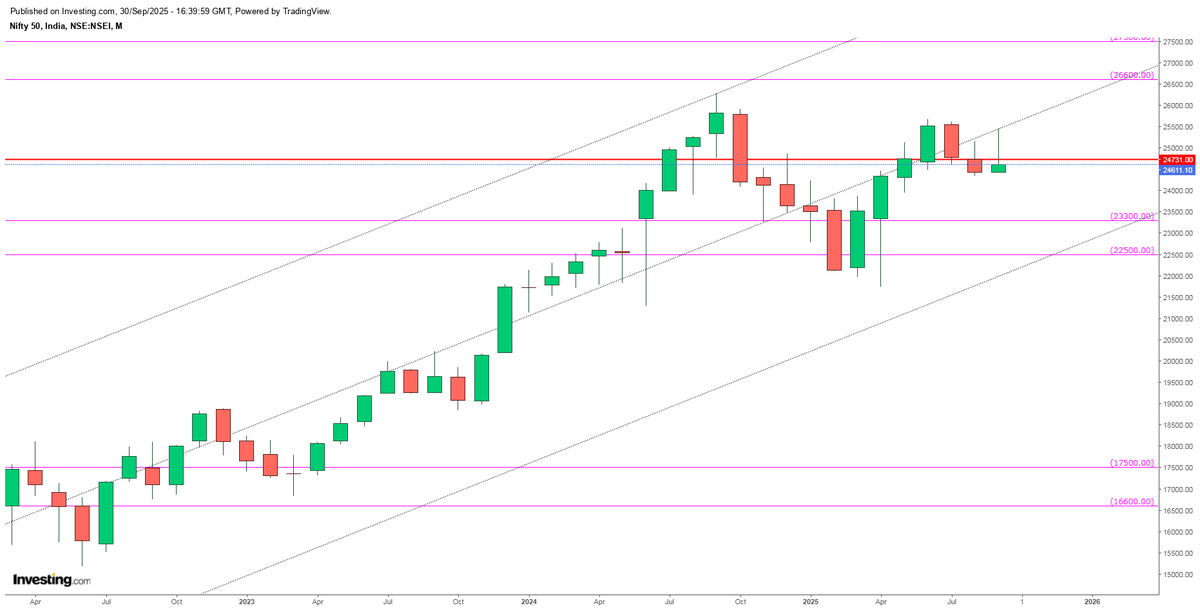 NiftyLover_'s tweet photo. #Nifty50
#StockMarketIndia
#stockmarketcrash
#Niftyupdates
Nifty on Monthly t/f September Close One single no 24731 monthly close above this not for big move otherwise tayn tayn fish Mere chahne wale samajh jayenge baki apne aap dekhenge.
Jai Shree Ram.
Jai Shree Shyam https://t.co/ZpIZJW2RB5