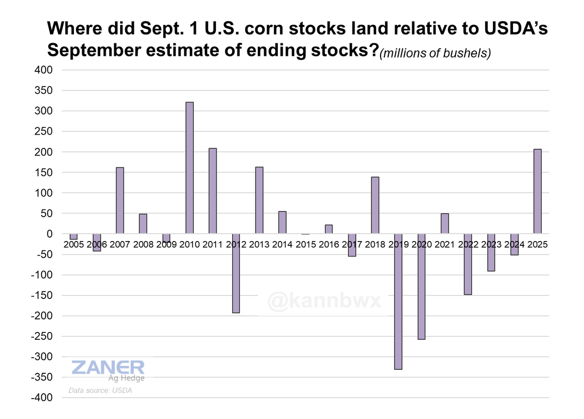 🌽2024/25 U.S. corn ending stocks = 1.532 billion bushels.

That's 207 million more bushels than USDA estimated earlier this month, the biggest such deviation in 5 years. By %, it was USDA's biggest underestimation in ending stocks since 2012/13.