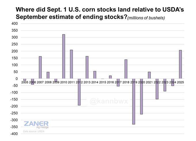 A bar chart displaying U.S. corn ending stocks from 2005 to 2024 in millions of bushels. Vertical bars vary in height, showing deviations from USDA estimates, with positive and negative values. The 2024 bar is prominently tall, indicating 1.532 billion bushels, 207 million more than estimated. Text at the top reads "Where did Sept. 1 U.S. corn stocks land relative to USDA\'s September estimate of ending stocks? (millions of bushels)". A watermark "@kannbwx" is visible at the bottom.