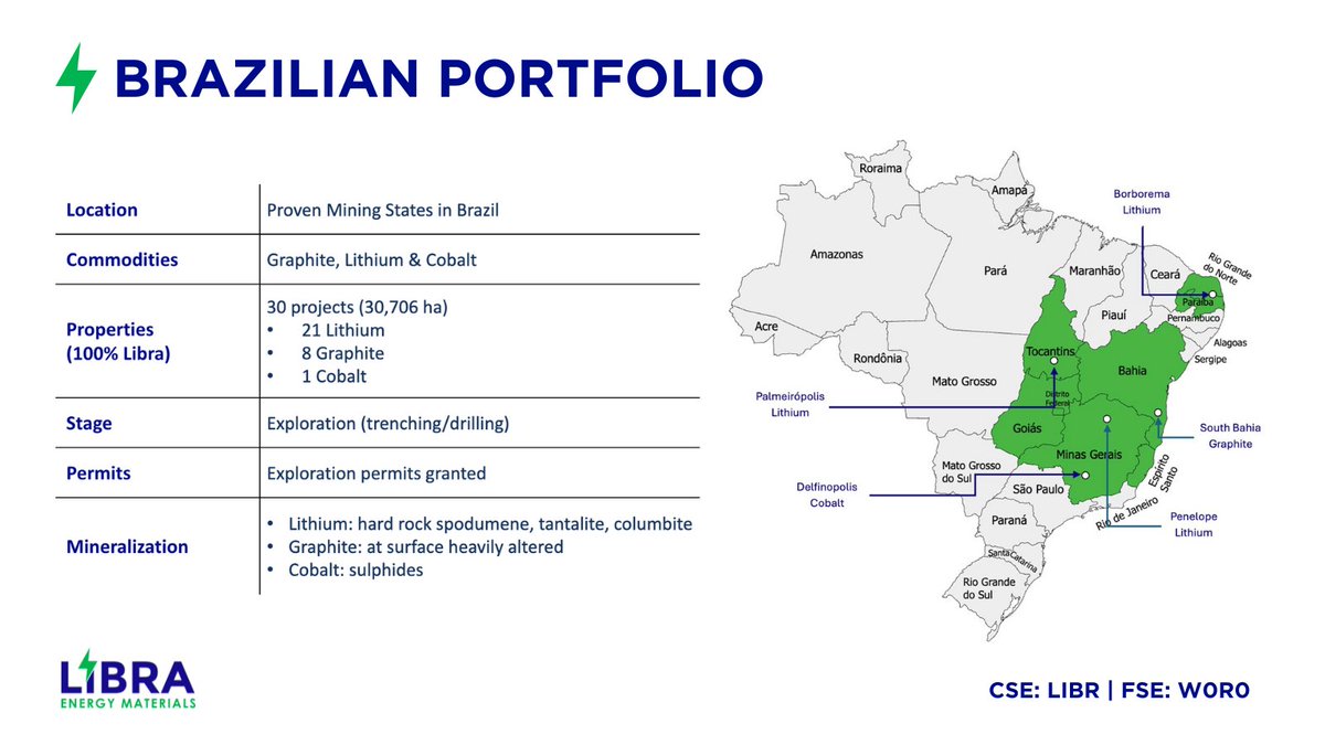 LibraLithium's tweet image. Libra Energy Materials acquires Brion Minerals, adding 30 Brazil projects (21 #lithium, 8 #graphite, 1 #cobalt) over 30,700 ha.

With permits secured, Libra advances into Brazil’s battery hub with strong partnerships &amp;amp; year-round exploration. 

Read more: newsfilecorp.com/release/268475